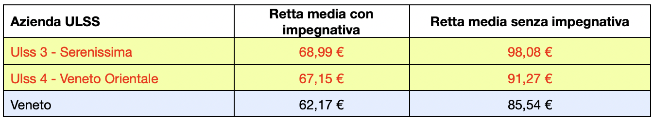 Tabella 2